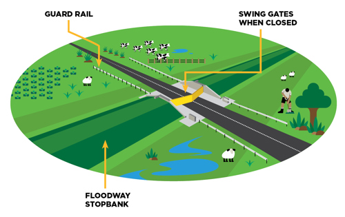 diagram of swingate